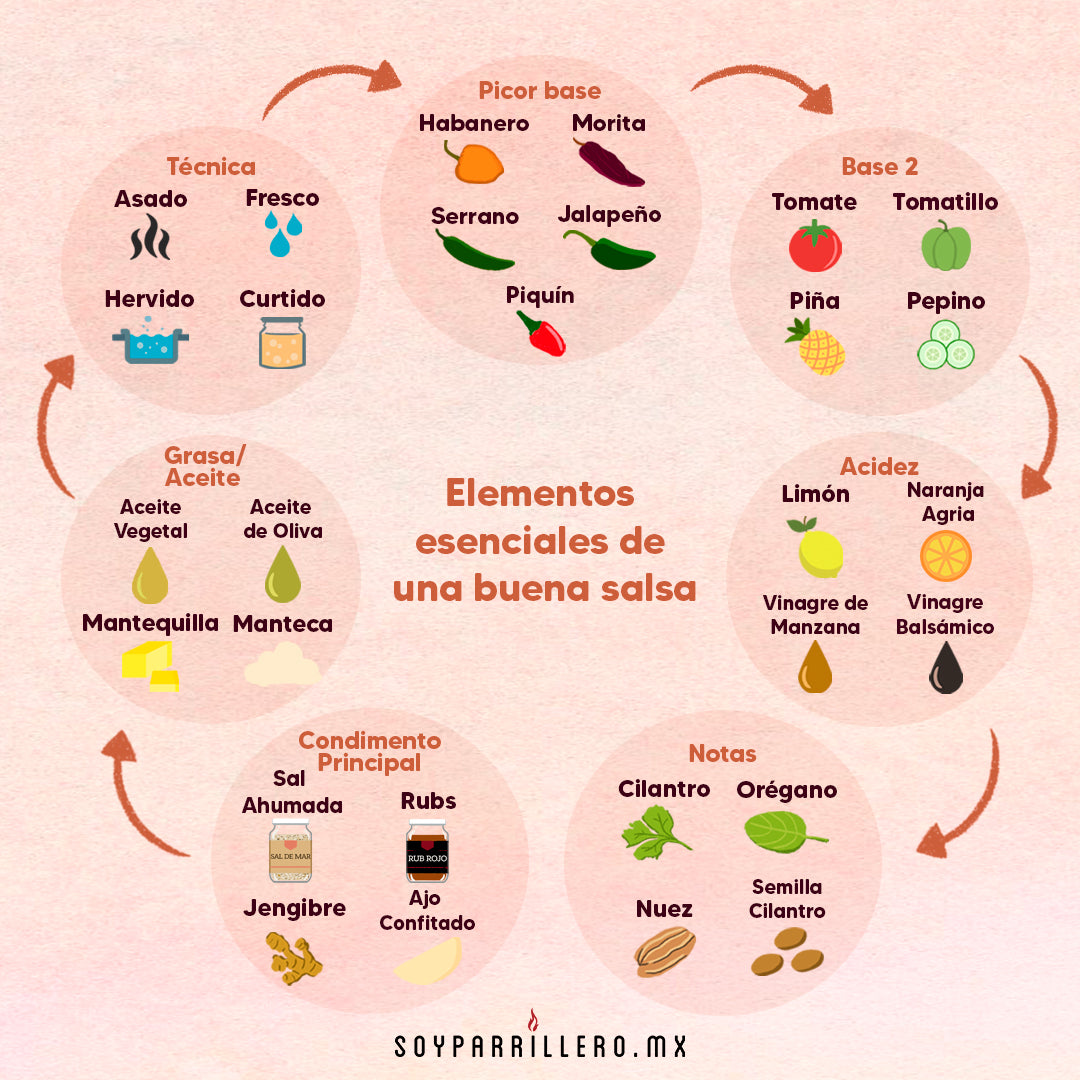 Elementos esenciales de una buena salsa