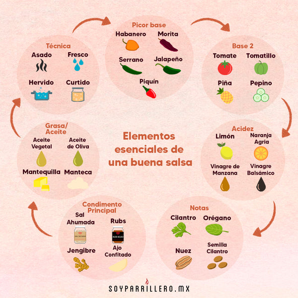 Elementos esenciales de una buena salsa