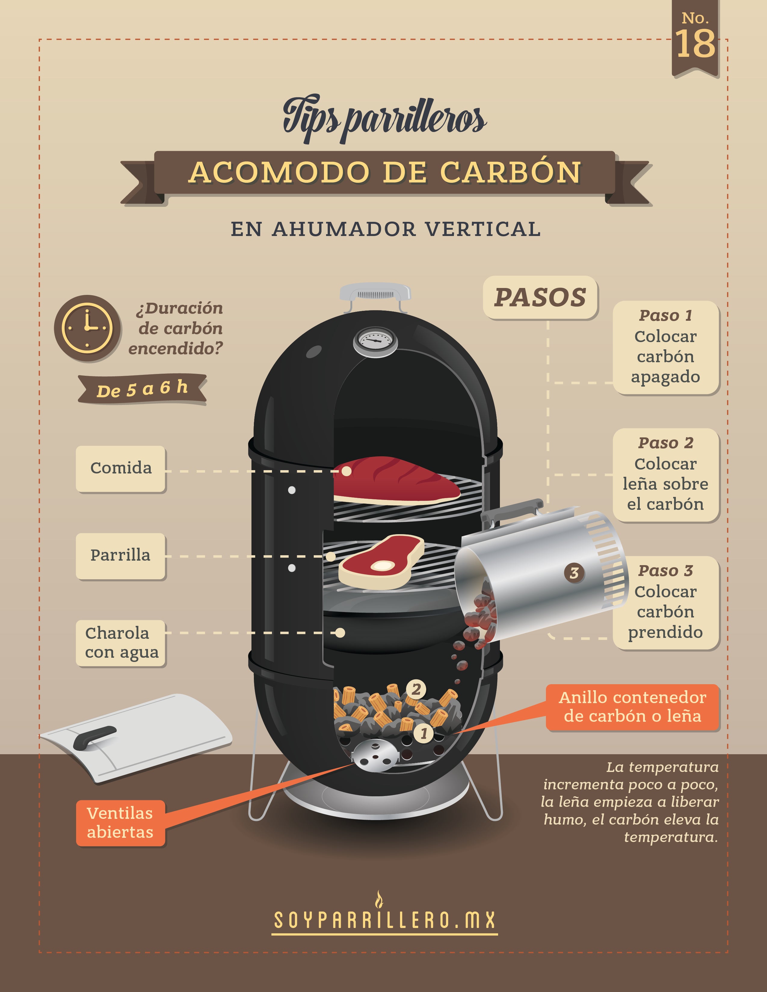 Acomodo del carbón